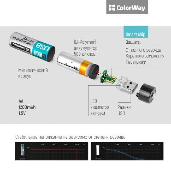 Акумулятори AA ColorWay AA-USB 1200 мА·год, 2 шт.