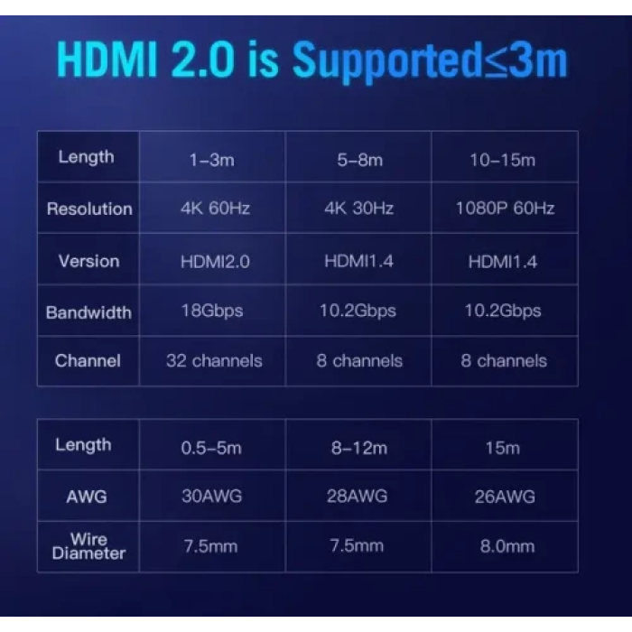 HDMI-кабель Vention V2.0 довжиною 1 м для 4K/60 Гц